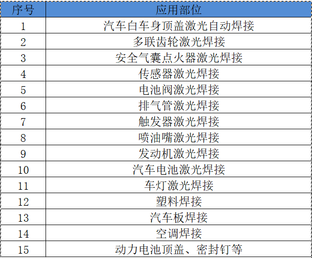 激光設(shè)備應(yīng)用行業(yè)