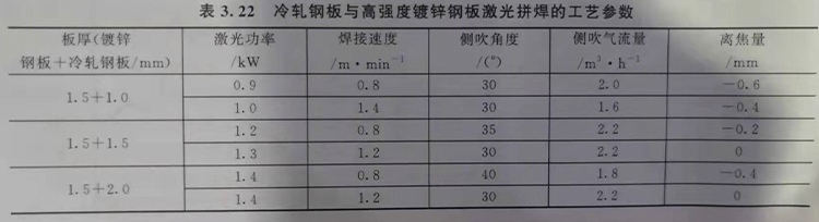 冷軋鋼板與高強(qiáng)度鍍鋅鋼板車身的CO2激光排焊